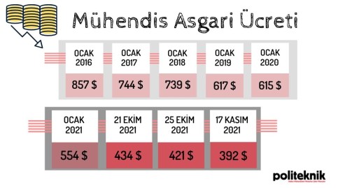 Muhendis maaslari dolar karsisinda eridi11