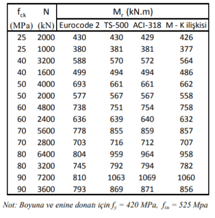 Betonun Taşıma Gücü Momenti