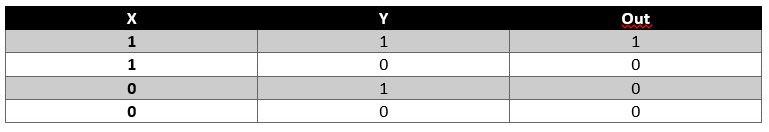Ve Kapısı Doğruluk Tablosu
