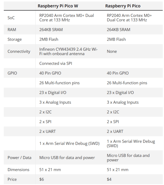 Raspberry Pi Pico vs Raspberry Pi Pico